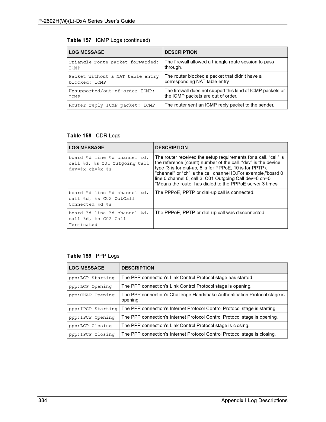 ZyXEL Communications P-2602 manual 2602HWL-DxA Series User’s Guide Icmp Logs, Appendix I Log Descriptions 