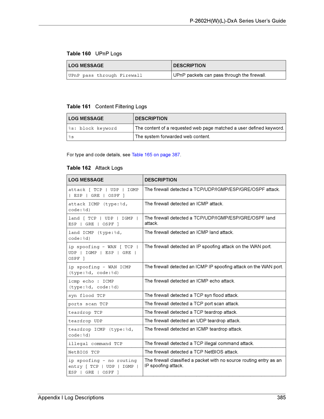 ZyXEL Communications P-2602 manual Content Filtering Logs, Attack Logs, Appendix I Log Descriptions 385 