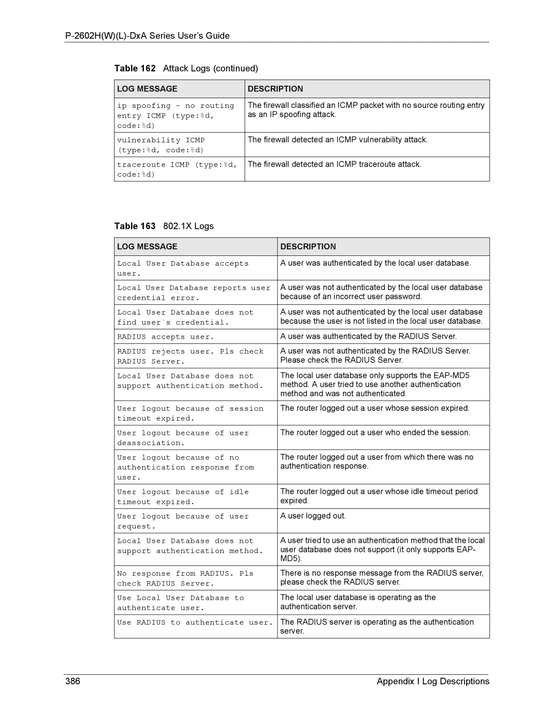 ZyXEL Communications P-2602 manual 2602HWL-DxA Series User’s Guide Attack Logs, 802.1X Logs, Appendix I Log Descriptions 