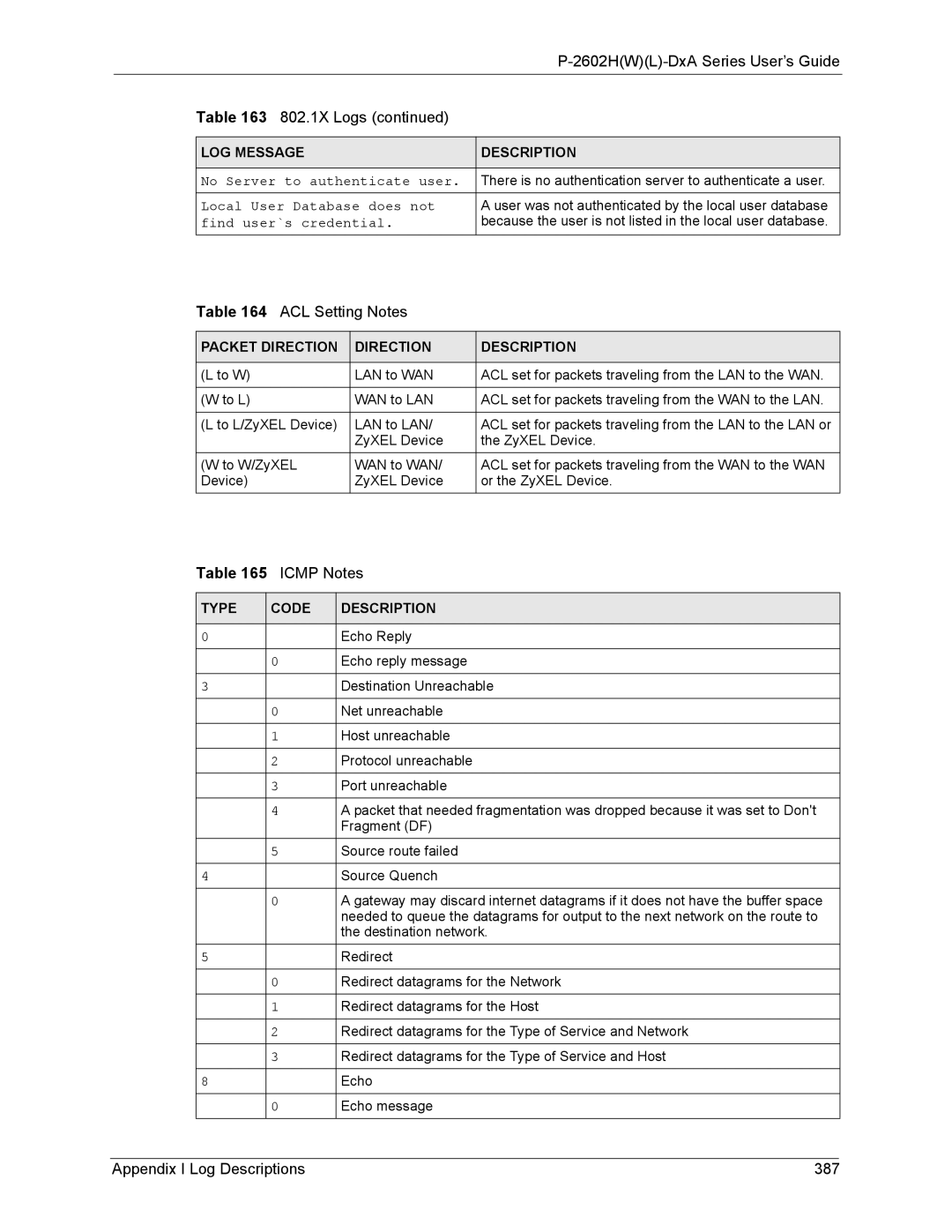 ZyXEL Communications P-2602 ACL Setting Notes, Icmp Notes, Appendix I Log Descriptions 387, Packet Direction Description 