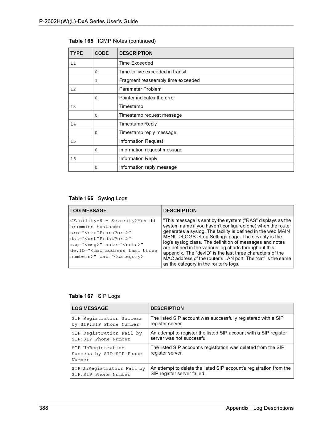 ZyXEL Communications P-2602 manual 2602HWL-DxA Series User’s Guide Icmp Notes, Syslog Logs, Appendix I Log Descriptions 