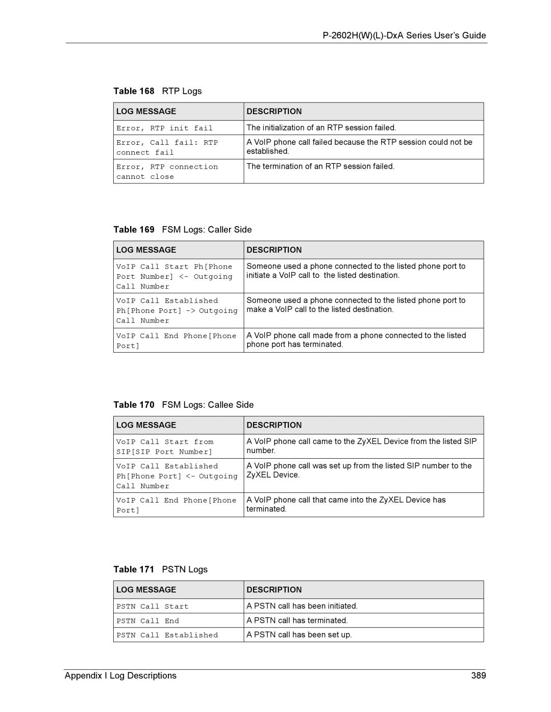 ZyXEL Communications P-2602 manual FSM Logs Caller Side, FSM Logs Callee Side, Pstn Logs, Appendix I Log Descriptions 389 