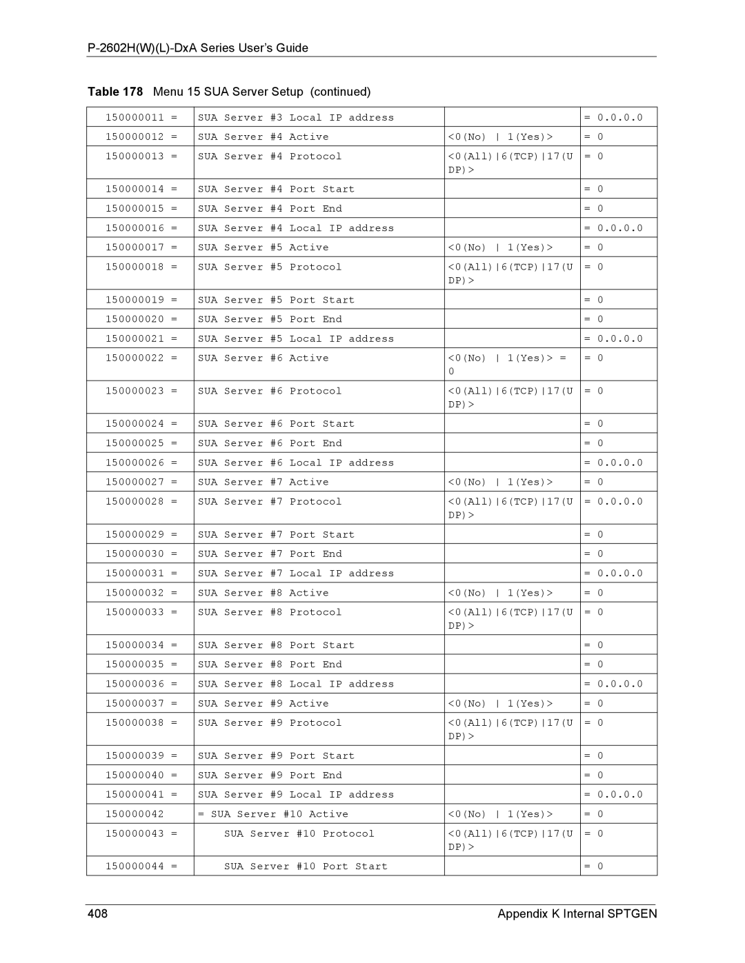 ZyXEL Communications P-2602 manual 2602HWL-DxA Series User’s Guide Menu 15 SUA Server Setup, Appendix K Internal Sptgen 