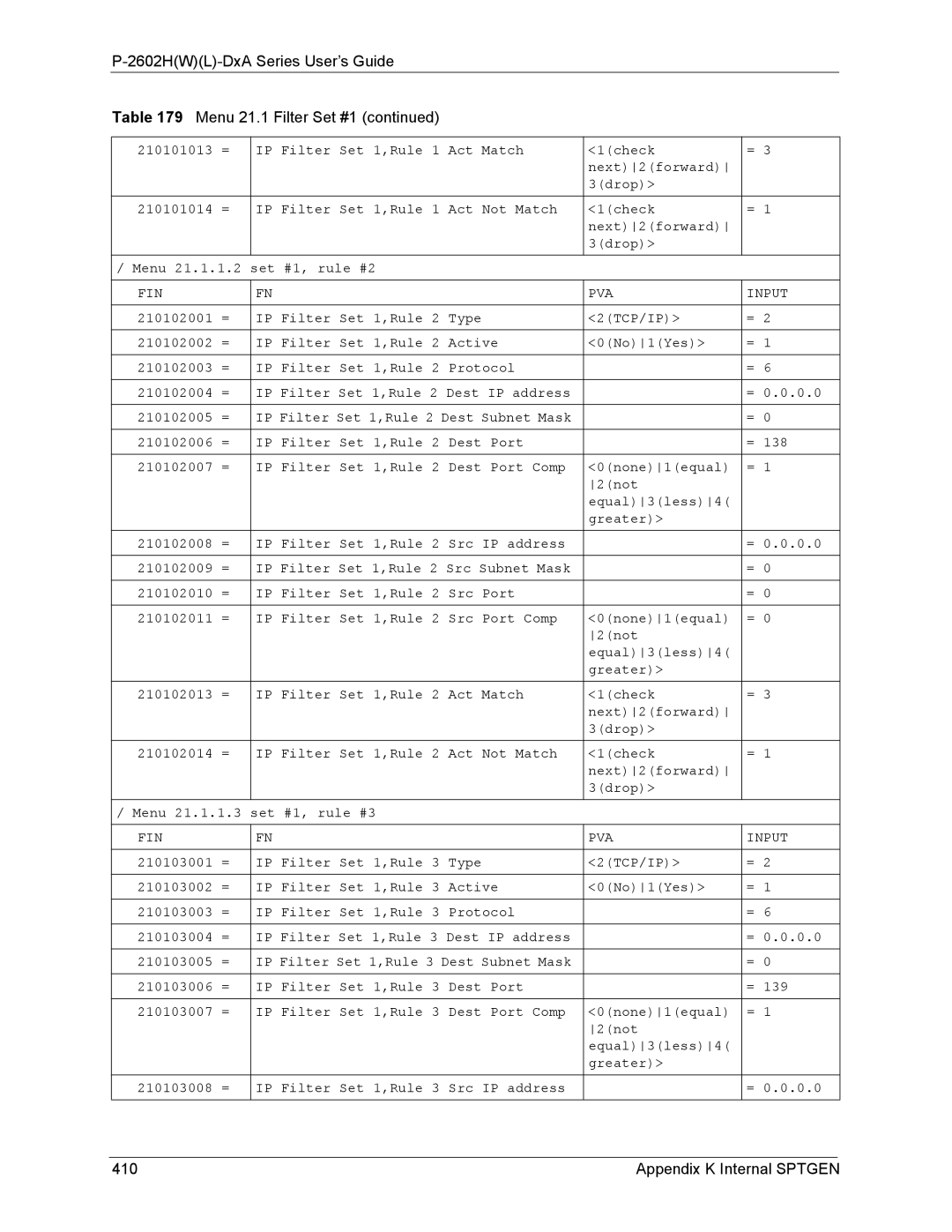 ZyXEL Communications P-2602 manual 2602HWL-DxA Series User’s Guide Menu 21.1 Filter Set #1, Appendix K Internal Sptgen 