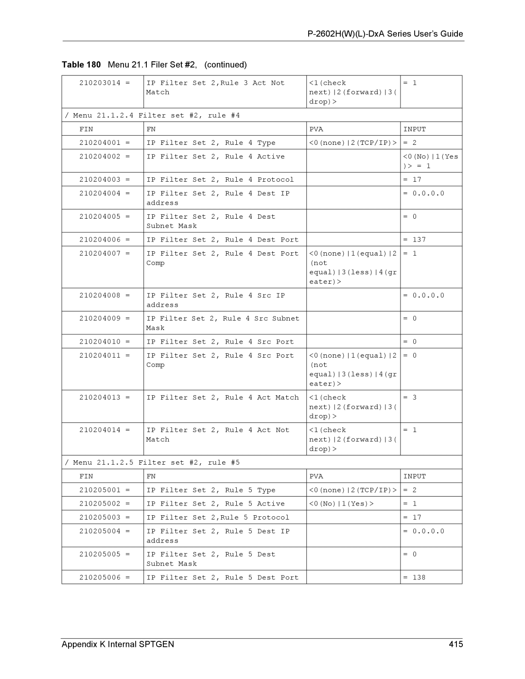 ZyXEL Communications P-2602 manual Appendix K Internal Sptgen 415 