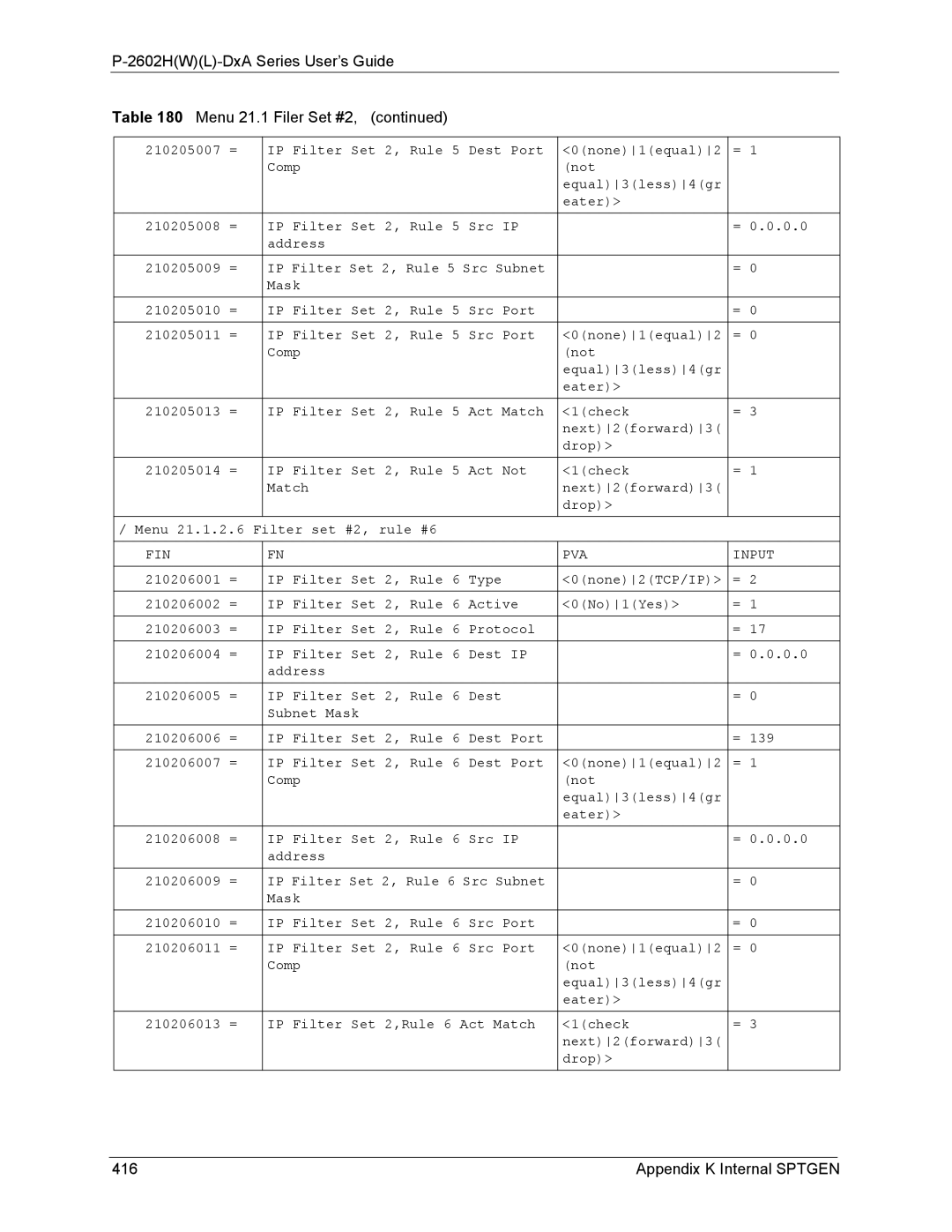 ZyXEL Communications P-2602 manual Appendix K Internal Sptgen 