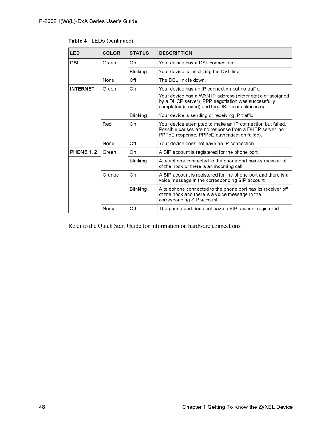 ZyXEL Communications P-2602 2602HWL-DxA Series User’s Guide LEDs, LED Color Status Description DSL, Internet, Phone 1 