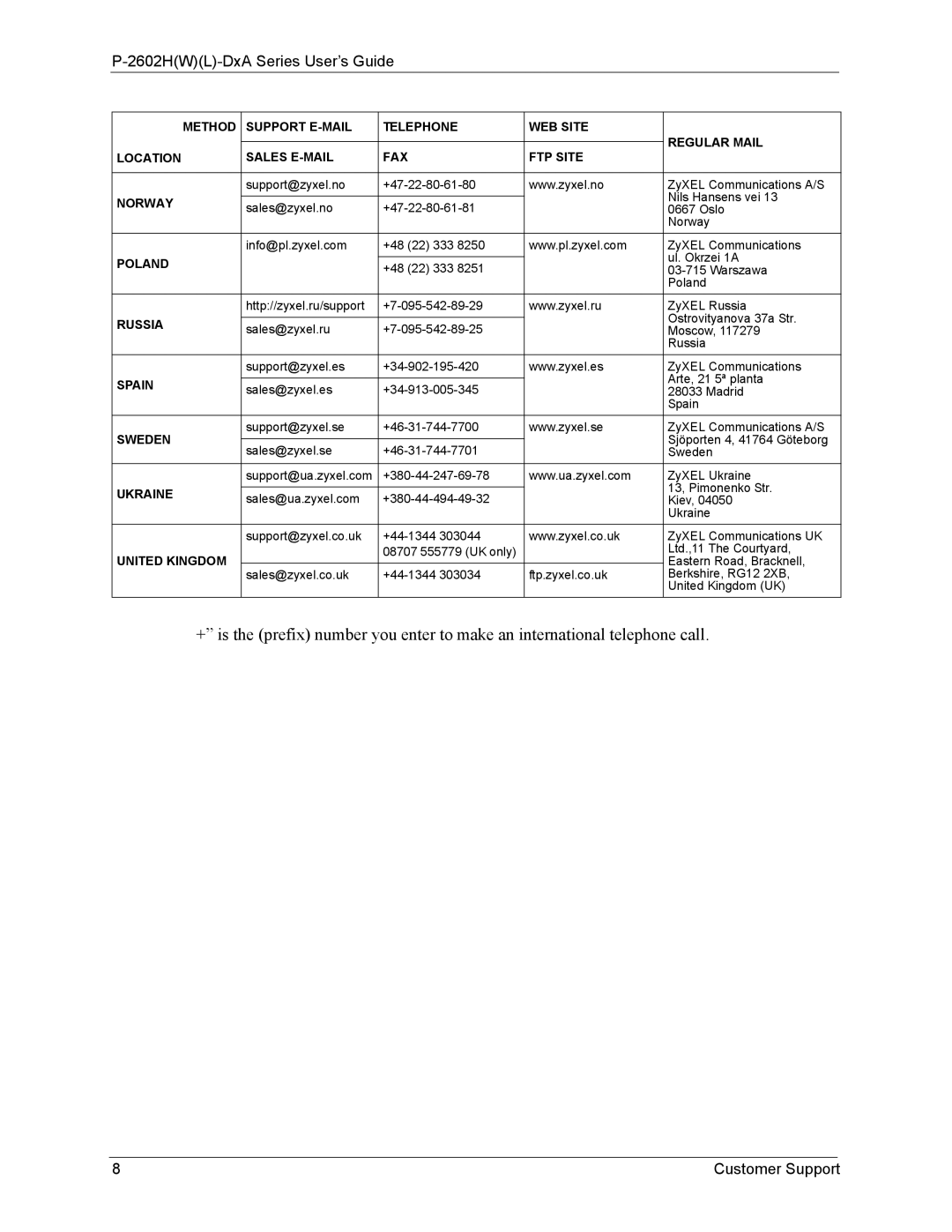 ZyXEL Communications P-2602 manual Norway 