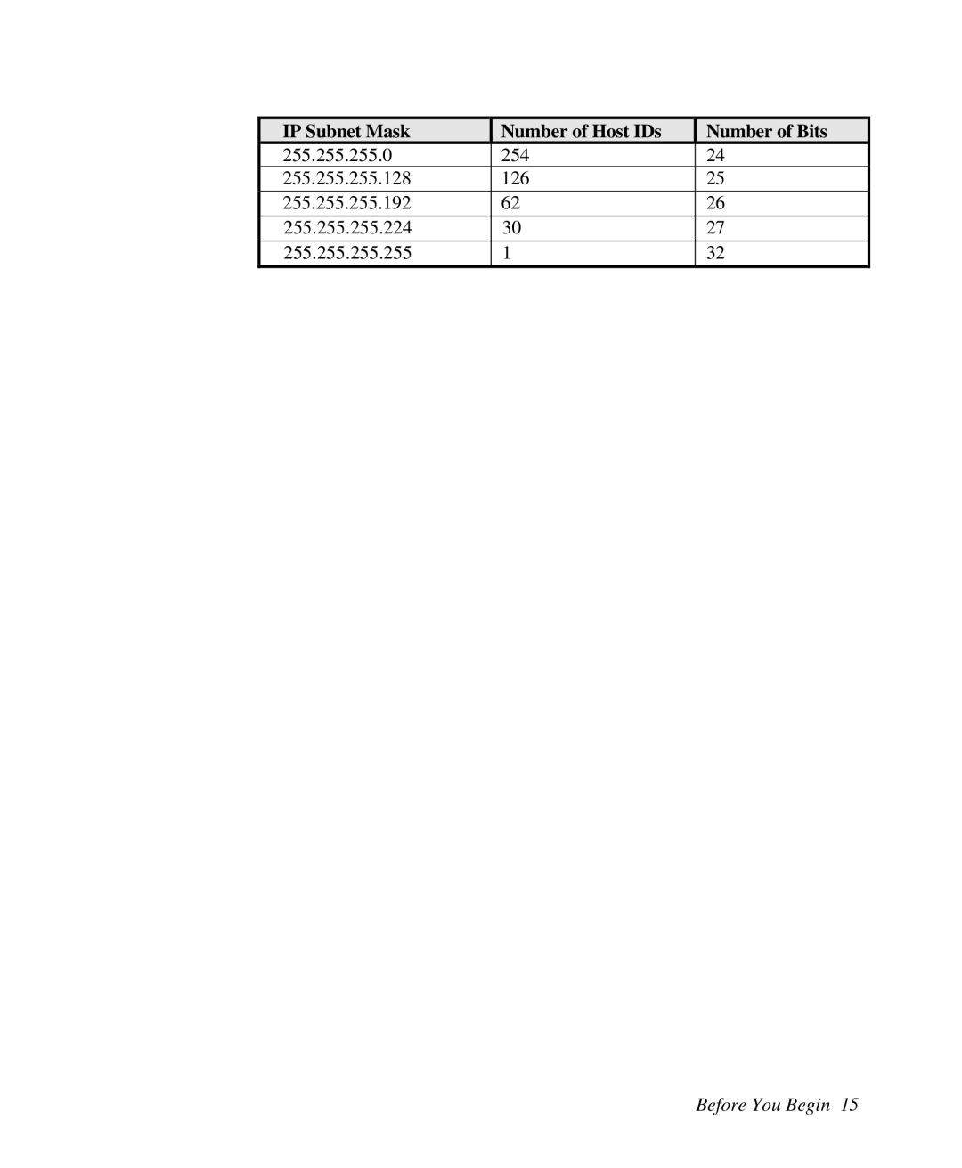 ZyXEL Communications Prestige 128 user manual IP Subnet Mask Number of Host IDs Number of Bits 