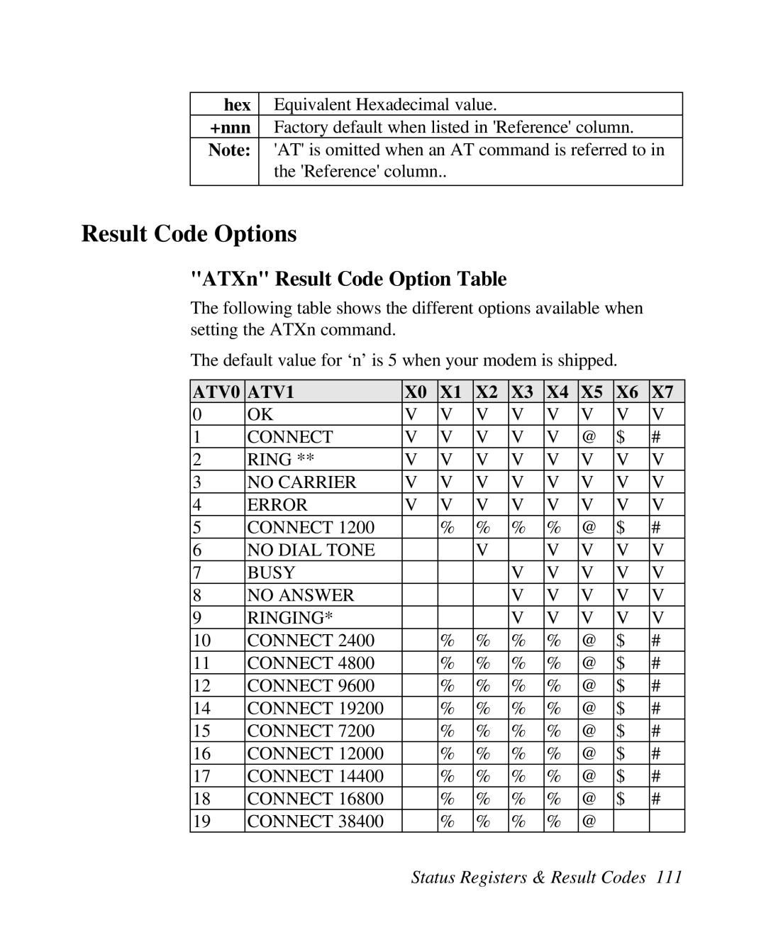 ZyXEL Communications U-336R/RE manual Result Code Options, ATXn Result Code Option Table, +nnn 