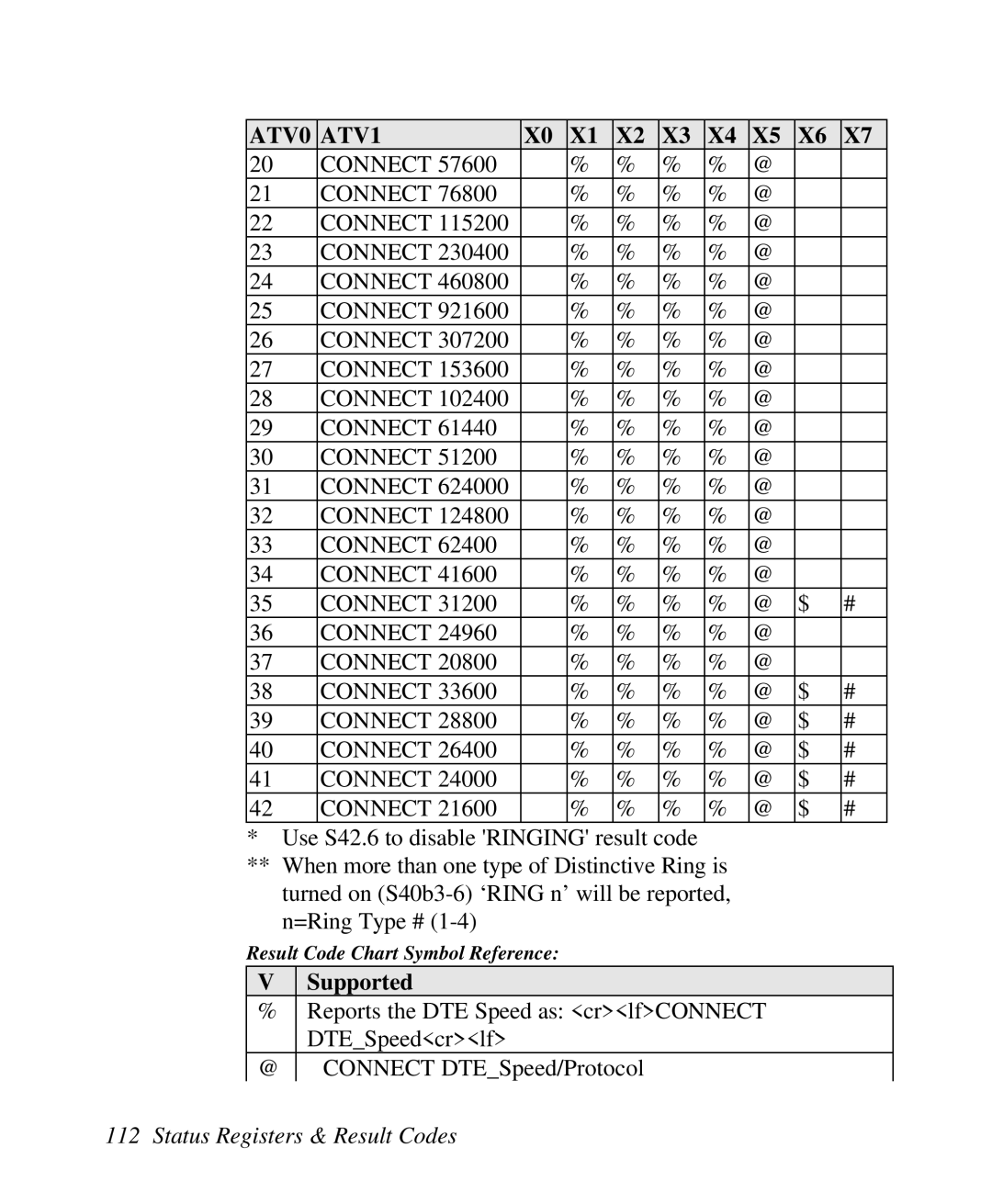 ZyXEL Communications U-336R/RE manual Connect, Supported 