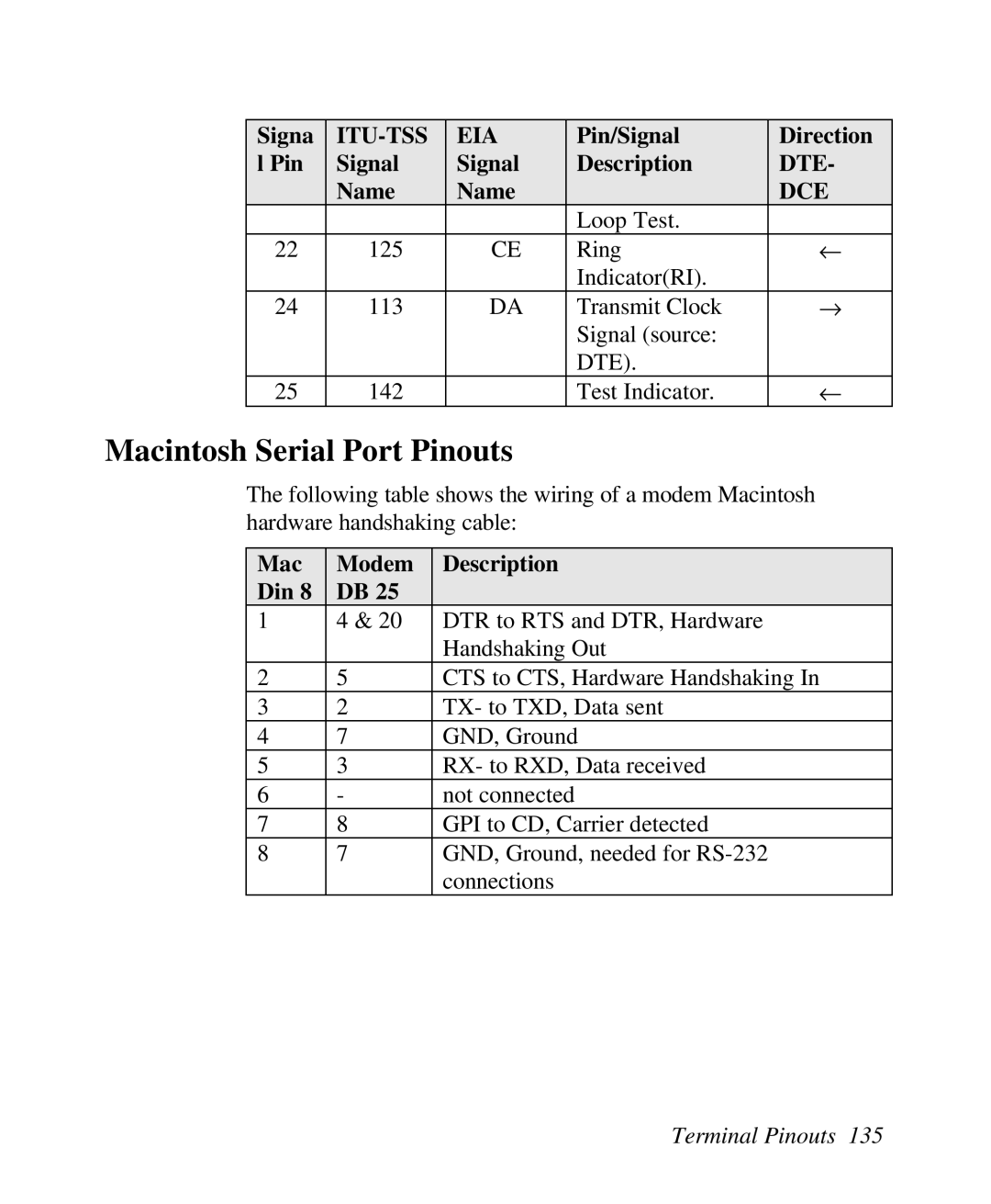 ZyXEL Communications U-336R/RE manual Macintosh Serial Port Pinouts, Mac Modem Description Din 