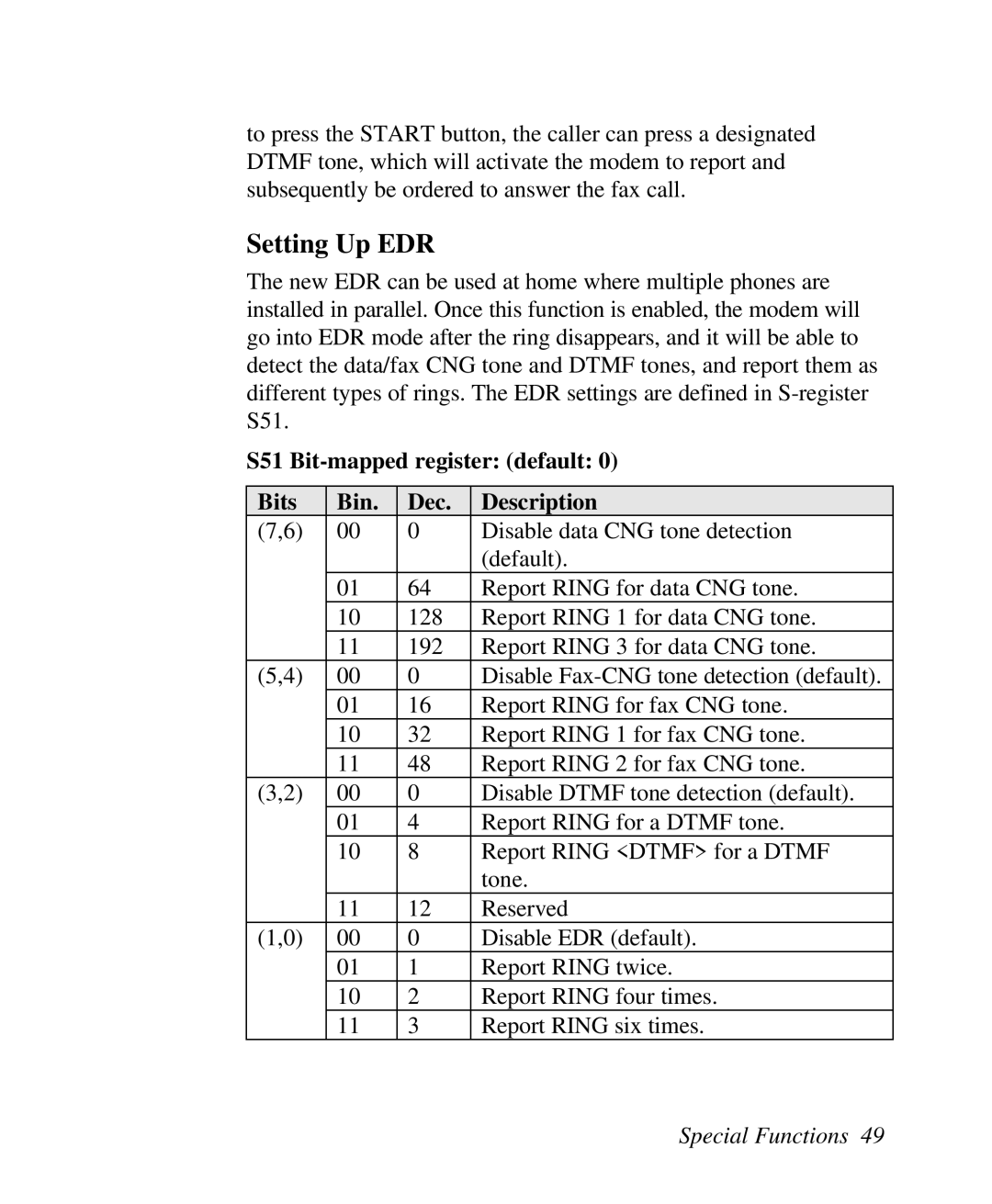 ZyXEL Communications U-336R/RE manual Setting Up EDR, S51 Bit-mapped register default Bits Bin Dec Description 