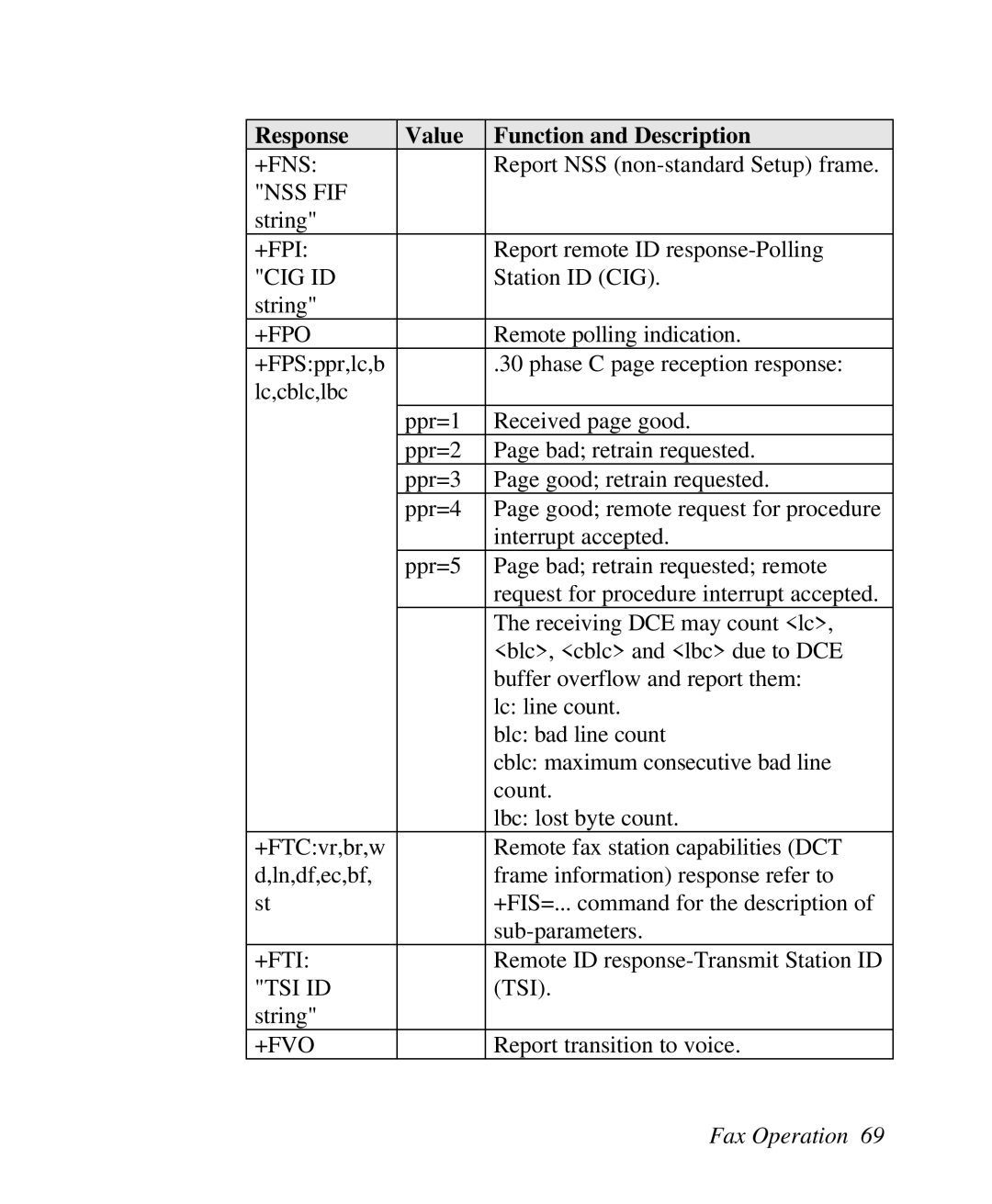 ZyXEL Communications U-336R/RE manual +Fns, Nss Fif, +Fpi, Cig Id, +Fpo, +Fti, Tsi Id, +Fvo 