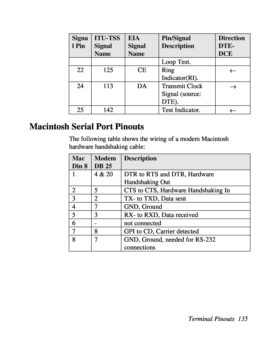 ZyXEL Communications U-336R/RE manual Macintosh Serial Port Pinouts, Terminal Pinouts 