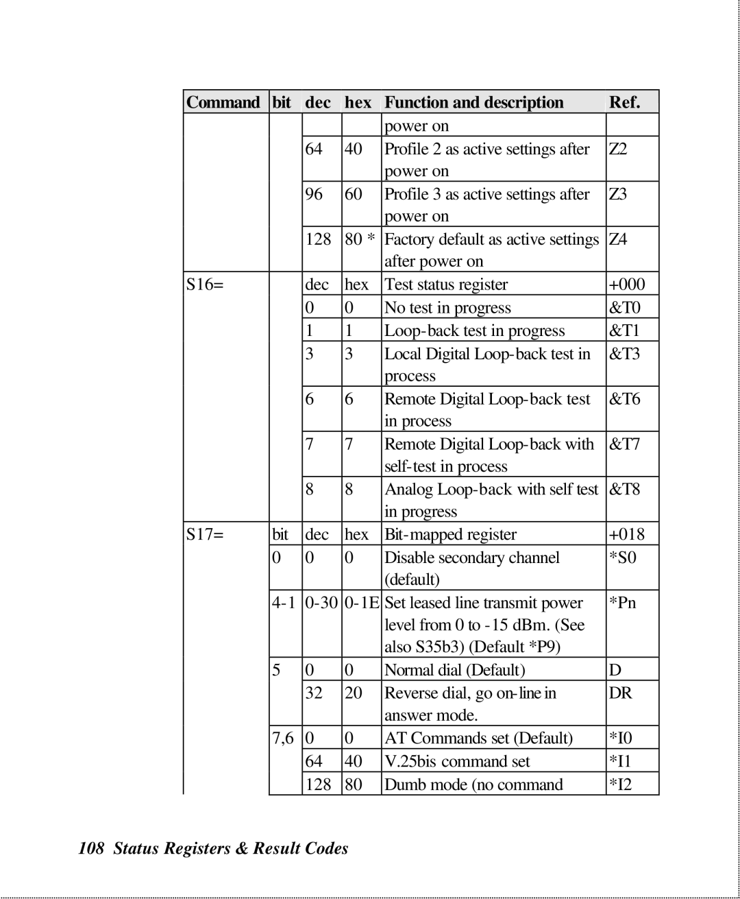 ZyXEL Communications U-336SA user manual Status Registers & Result Codes 