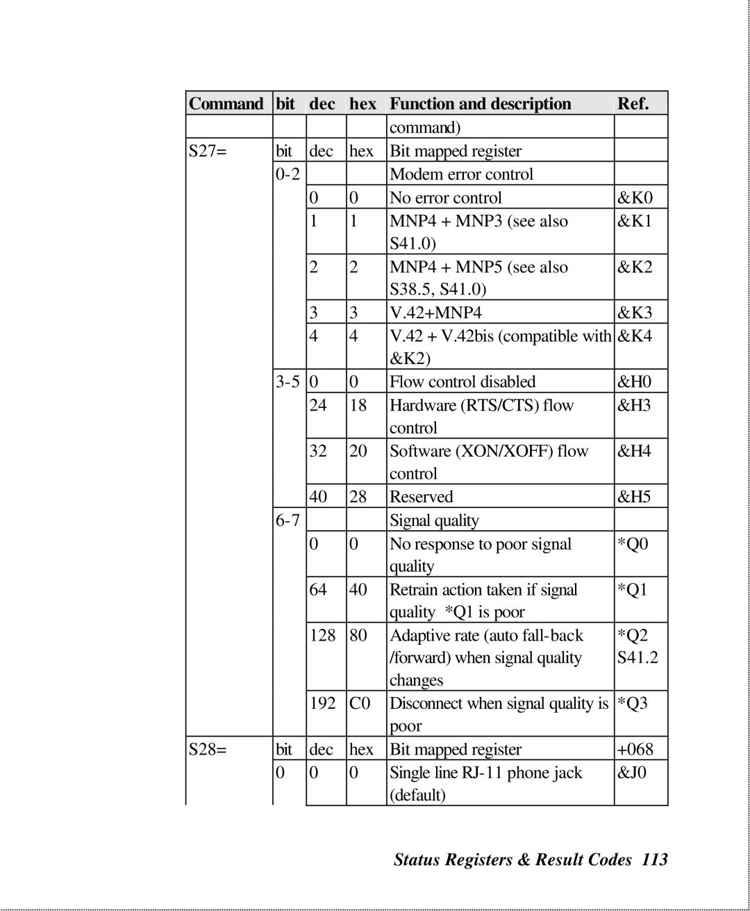 ZyXEL Communications U-336SA user manual Status Registers & Result Codes 