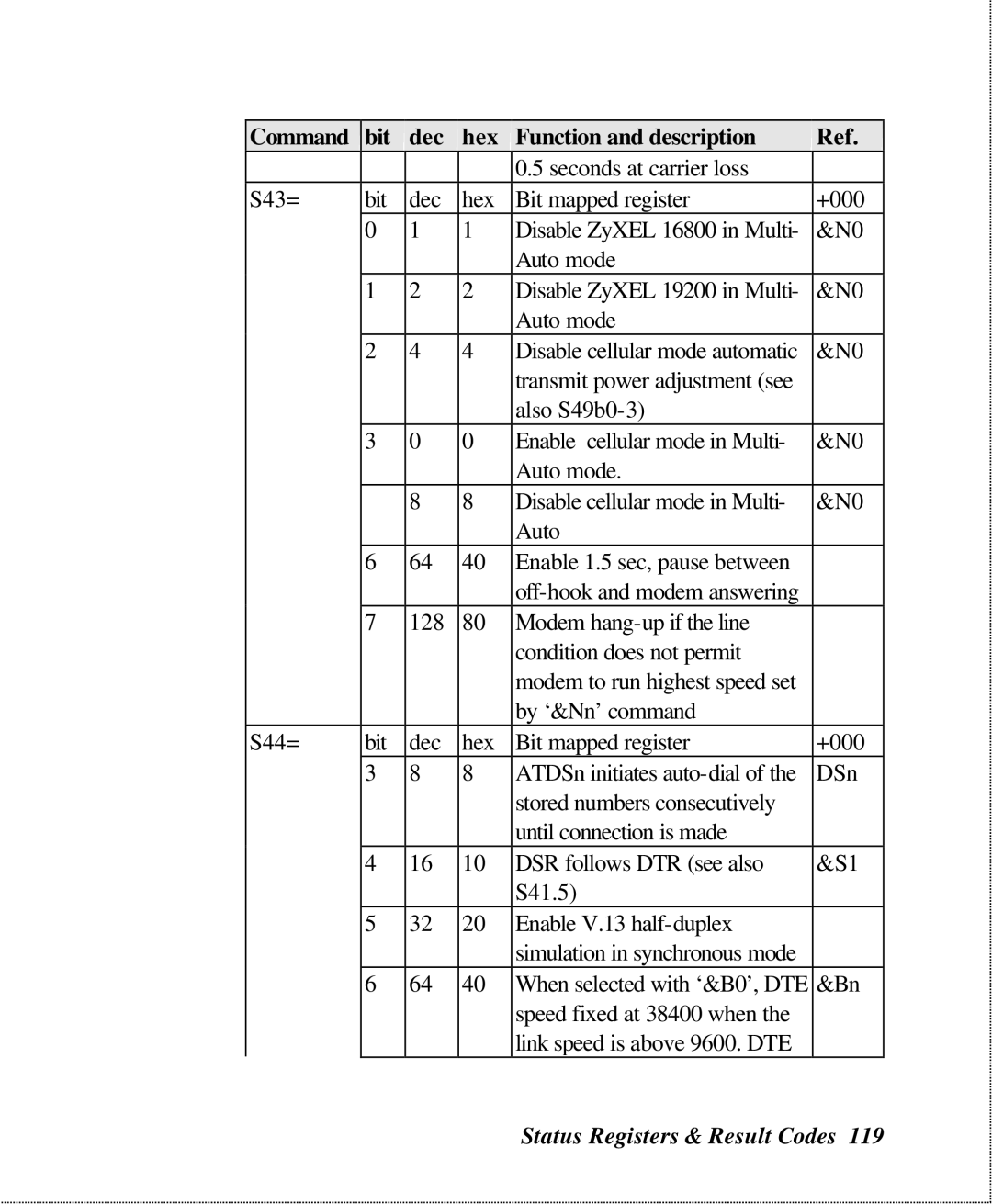 ZyXEL Communications U-336SA user manual Status Registers & Result Codes 