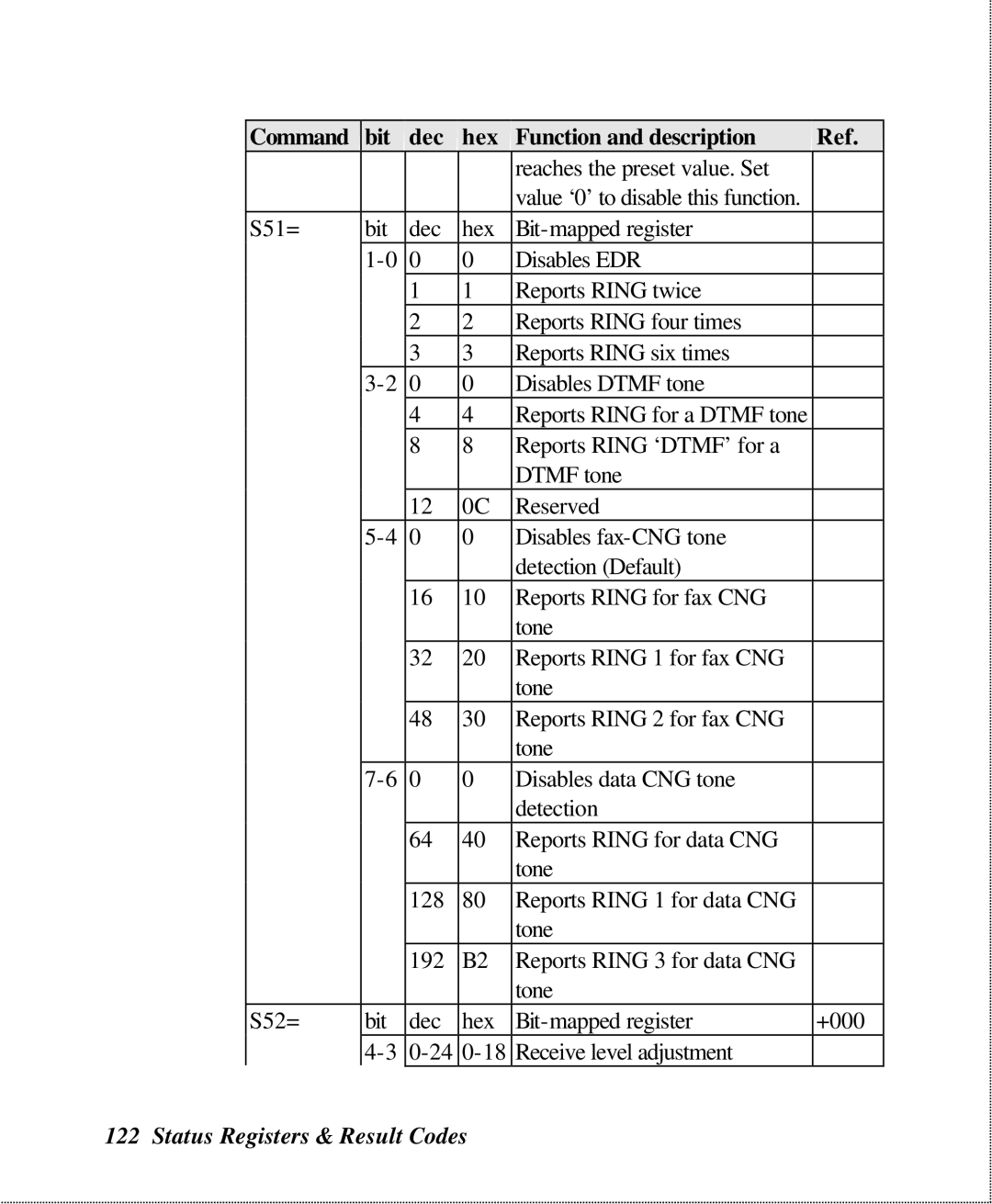 ZyXEL Communications U-336SA user manual Status Registers & Result Codes 