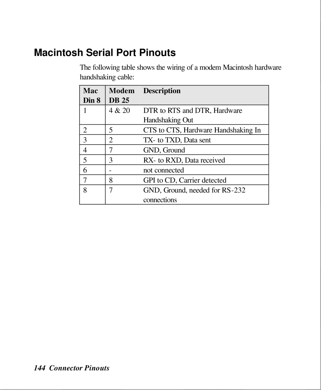 ZyXEL Communications U-336SA user manual Macintosh Serial Port Pinouts, Mac Modem Description Din 