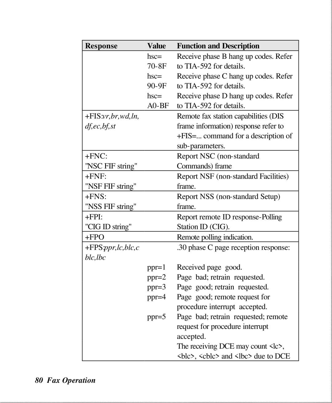 ZyXEL Communications U-336SA user manual A0-BF, +Fnc, +Fnf, +Fns, +Fpi, +Fpo 