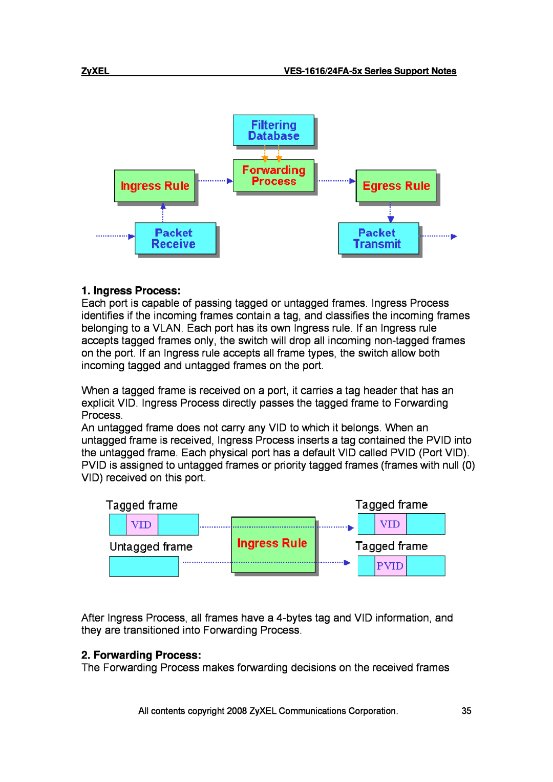 ZyXEL Communications VES-1616 manual Ingress Process, Forwarding Process 