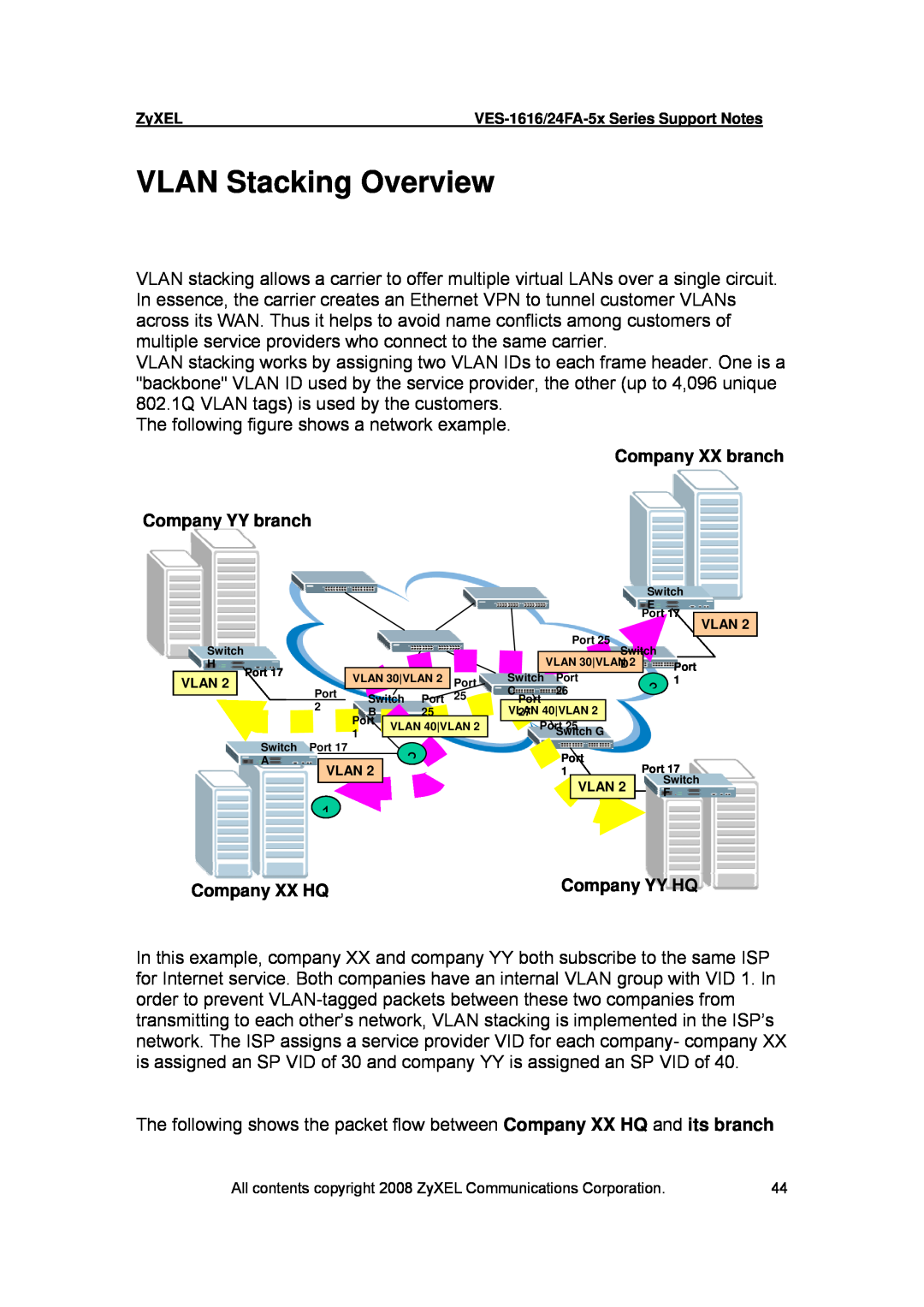 ZyXEL Communications VES-1616 VLAN Stacking Overview, Company XX branch Company YY branch, Company XX HQ, Company YY HQ 