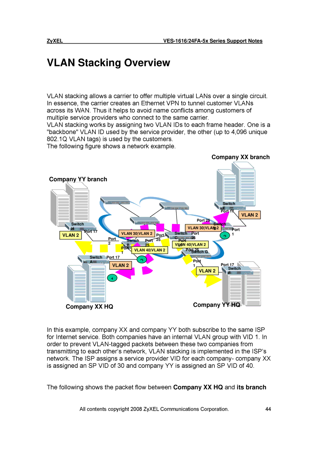 ZyXEL Communications VES-1616 manual Vlan Stacking Overview, Company XX branch Company YY branch 